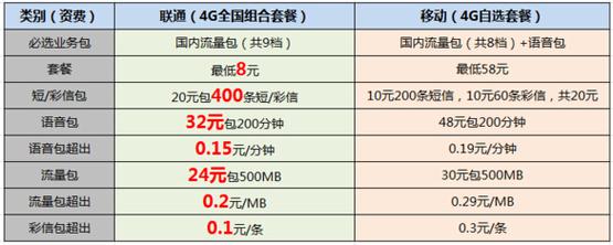 4g流量卡是卡还是套餐（4g流量卡是卡还是套餐的）  第6张