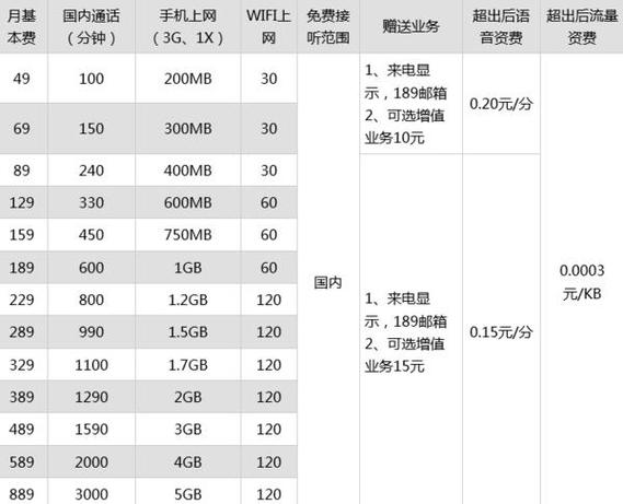 电信卡的流量套餐详情（电信卡流量套餐介绍及费用）