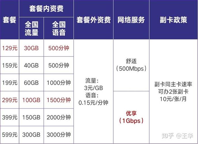 联通流量天王卡资费（联通天王卡月租多少）  第6张