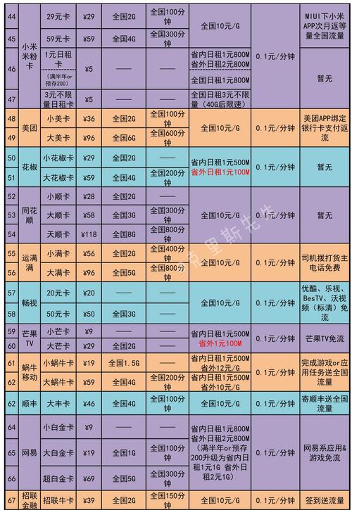 联通流量卡套餐（联通流量卡套餐外怎么收费的）  第5张