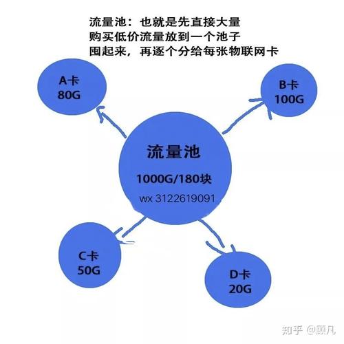 物联卡流量池搭建（物联网卡流量池是什么?）  第2张