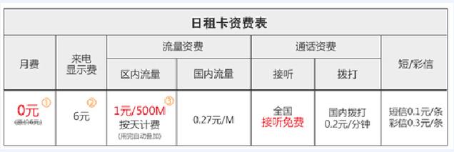 天翼日租卡怎么查流量（电信天翼日租卡怎么样）  第4张