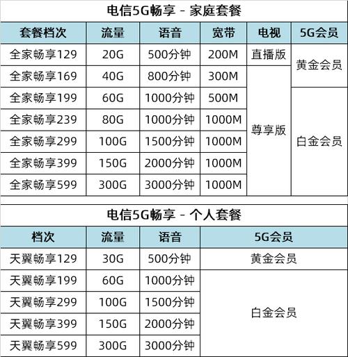 电信的流量卡套餐（电信流量卡套餐费用表2023）