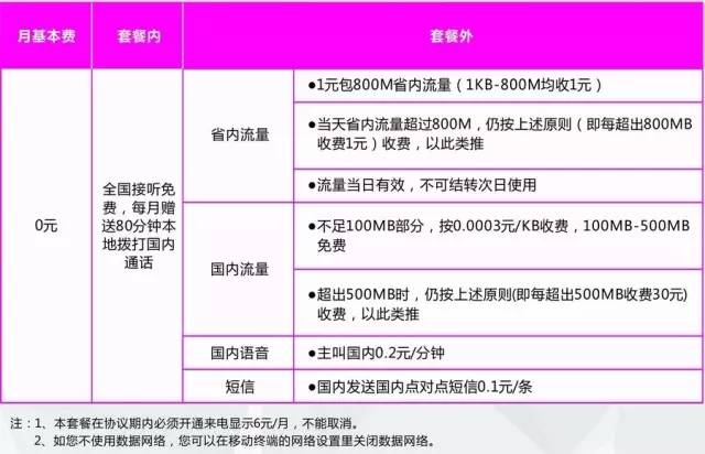 联通日租卡怎么查询流量（中国联通流量日租卡）  第3张