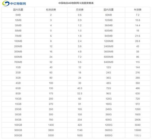 电信物联卡怎么查流量，电信物联卡怎么查话费  第1张