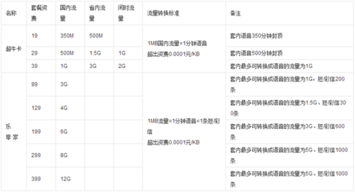 电信超牛卡闲时流量，电信超牛卡闲时流量时间  第4张