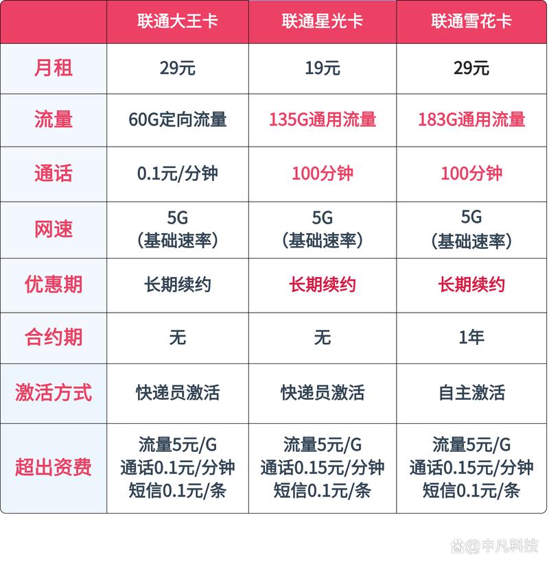 大王卡国内流量多少钱（大王卡国内流量多少钱一个G）  第2张