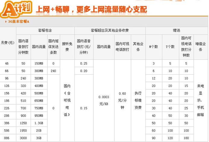 联通3流量卡（联通流量卡怎么充值）  第8张