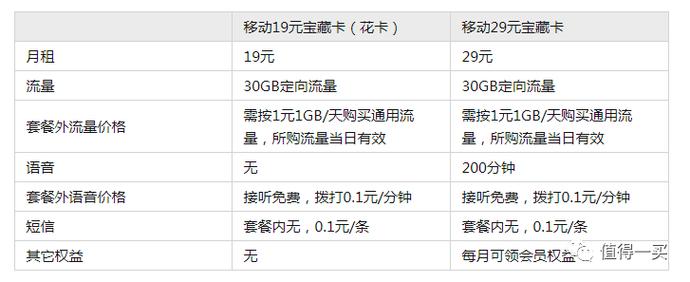 移动流量卡19元套餐（移动流量卡19元套餐定向流量）