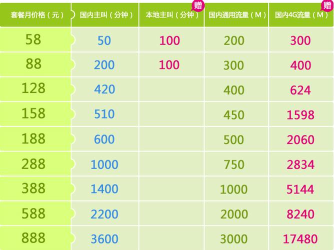 联通流量卡多少钱一张，联通流量卡贵不贵  第8张