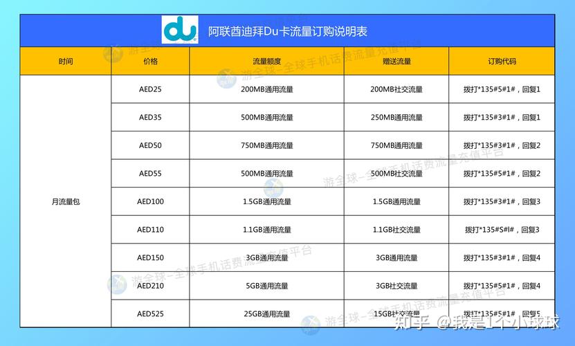 迪拜du卡怎么查询流量？迪拜手机卡怎么查余额