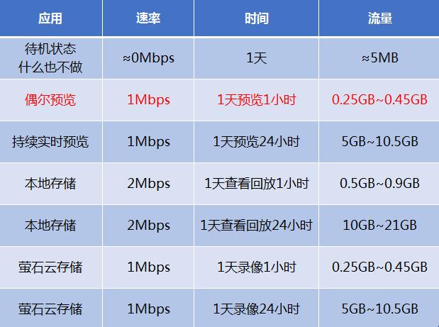 监控摄像头流量卡（监控摄像头流量卡是专用的吗）  第3张