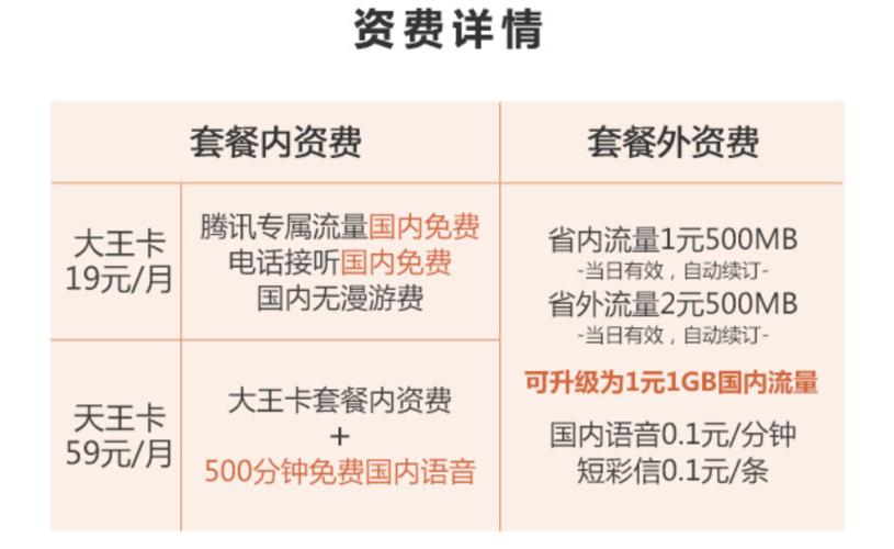 大王卡省外流量2元500m？大王卡额外20g全国流量