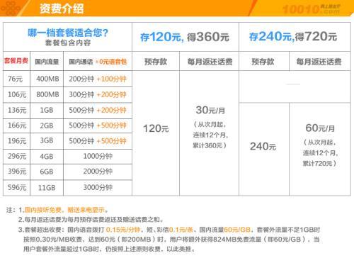 联通29元135g流量卡？联通29元135g流量卡自选归属地  第6张