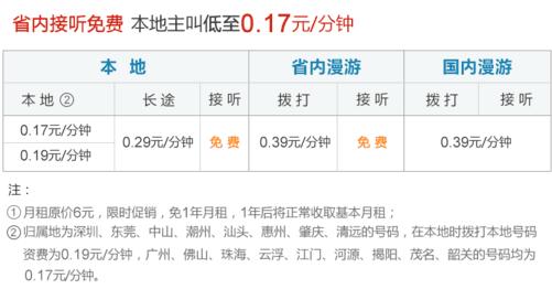 联通流量卡一天500m？联通流量卡每天限制