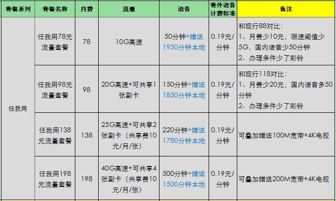 流量任我用卡？任我用流量限速了怎么办