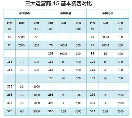 中国移动4g流量卡，中国移动4g流量卡费用表