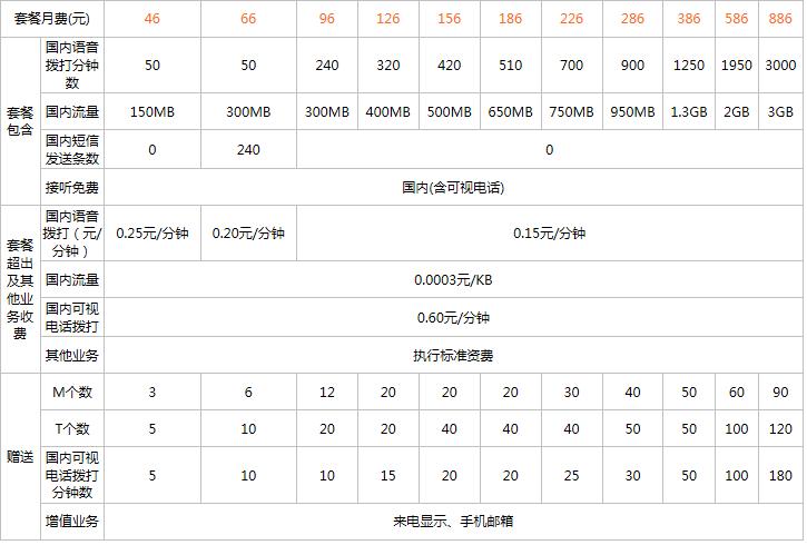 3g流量卡套餐，流量卡3g信号怎么办