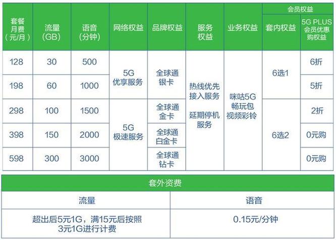 动感4g流量卡18元档？动感卡套餐