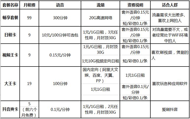 大王卡省外流量日租宝？大王卡套餐外流量日租宝