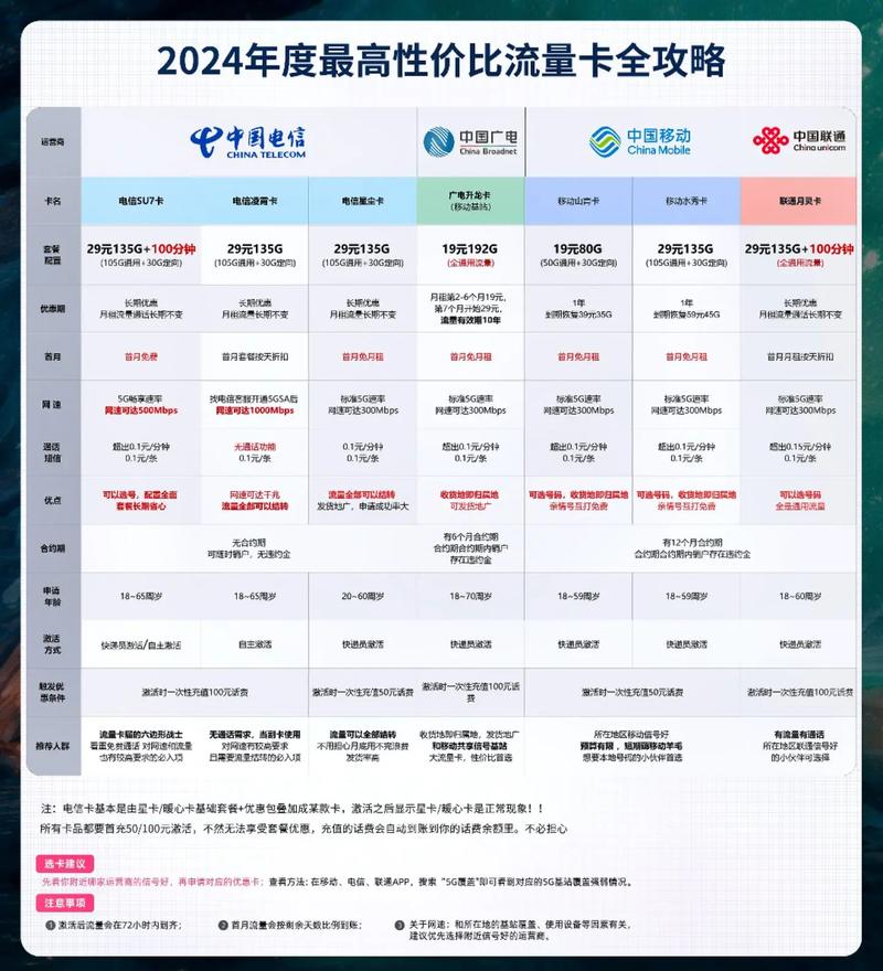 移动联通电信流量卡（移动联通电信流量卡哪个便宜）  第3张